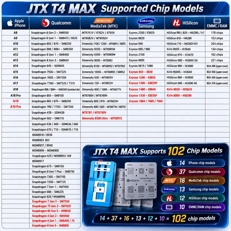 JTX T4 Max Universal Chips Glue Removal and Tin Planting Platform Set for iPhone / Samsung / Hisilicon / Android RAM